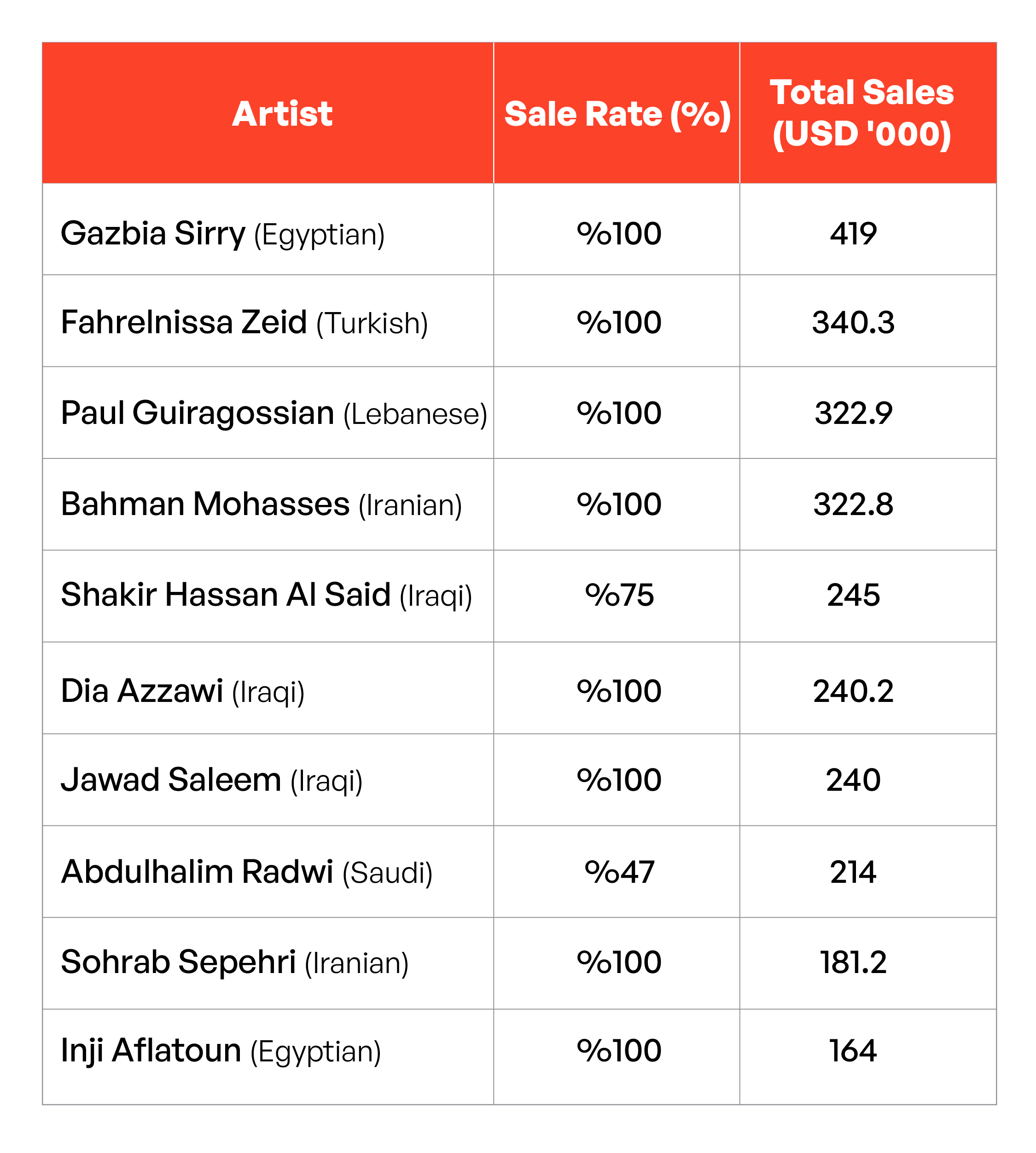 Top-Selling Artists in Modern & Contemporary Middle Eastern Art Auctions — Sotheby’s, Christie’s & Bonhams, Spring 1403 SH